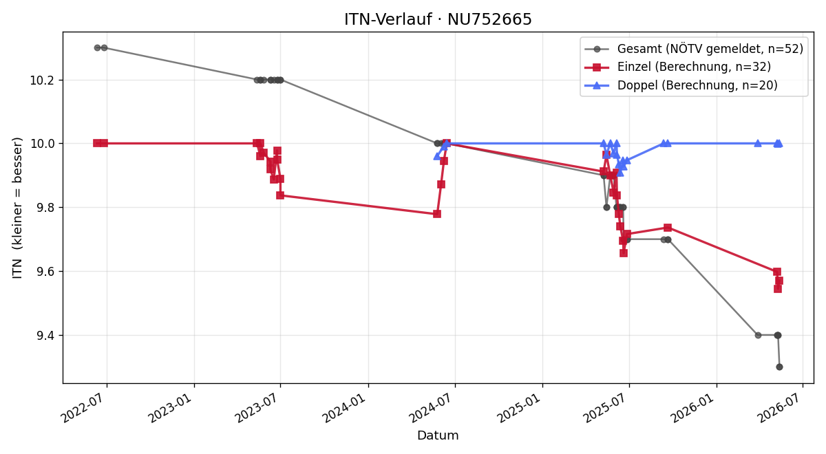 ITN-Verlauf Linus Kolm