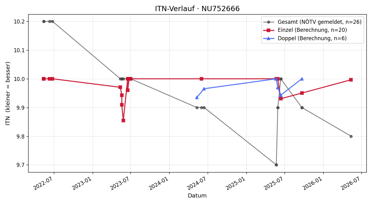 ITN-Verlauf Clemens Kolm