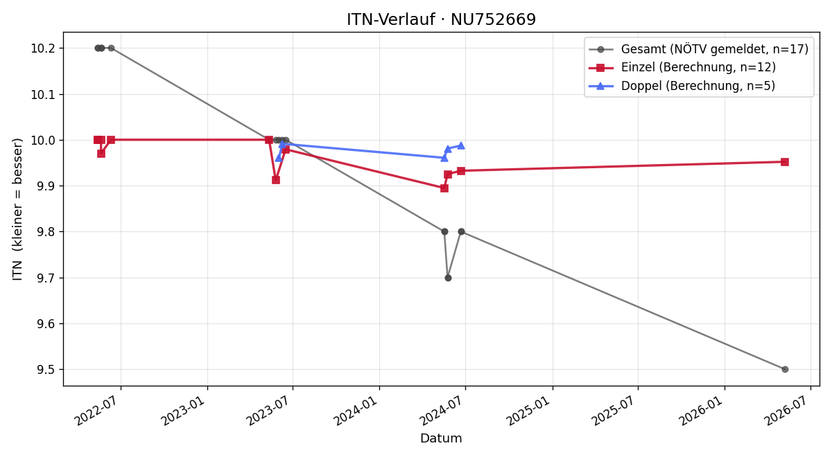 ITN-Verlauf Jakob Schabauer