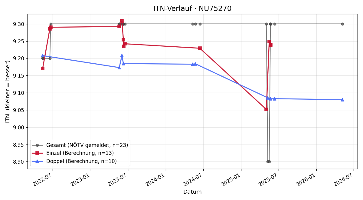 ITN-Verlauf Regina Aigner