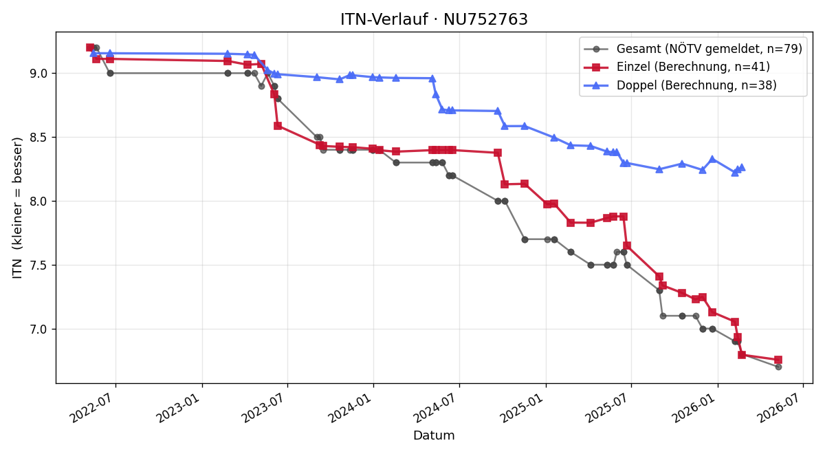 ITN-Verlauf Michael Graber
