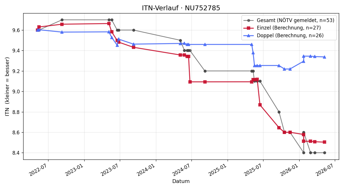 ITN-Verlauf Nino Lutz