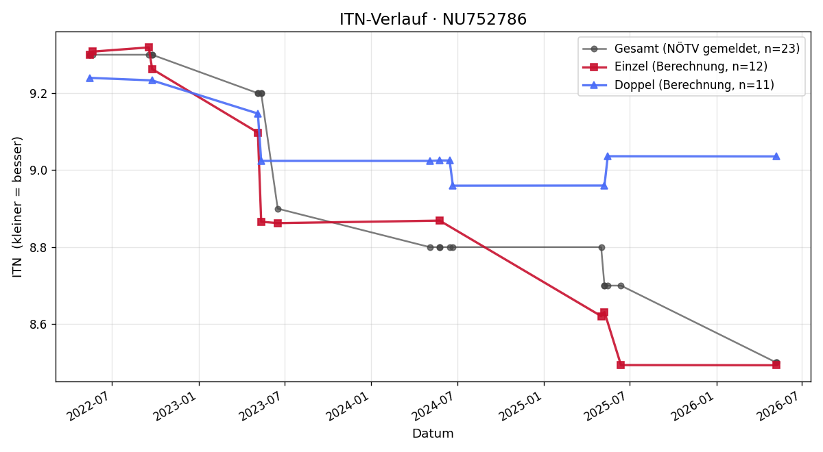 ITN-Verlauf Sepp Resinger