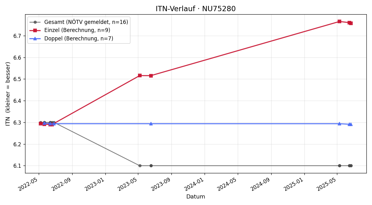 ITN-Verlauf Leonhard Pils