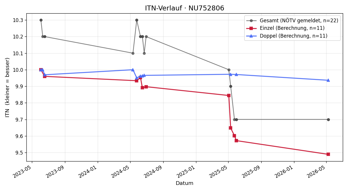 ITN-Verlauf Beate Kern