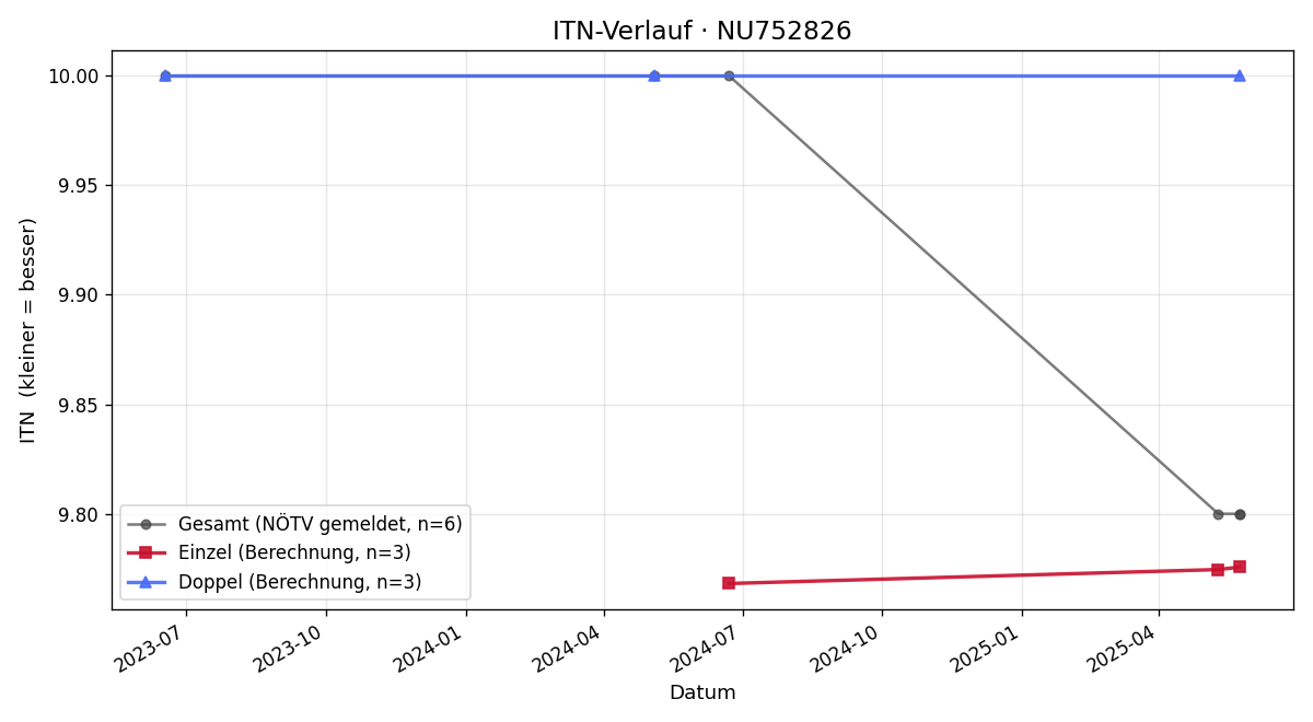 ITN-Verlauf Michael Kotschan