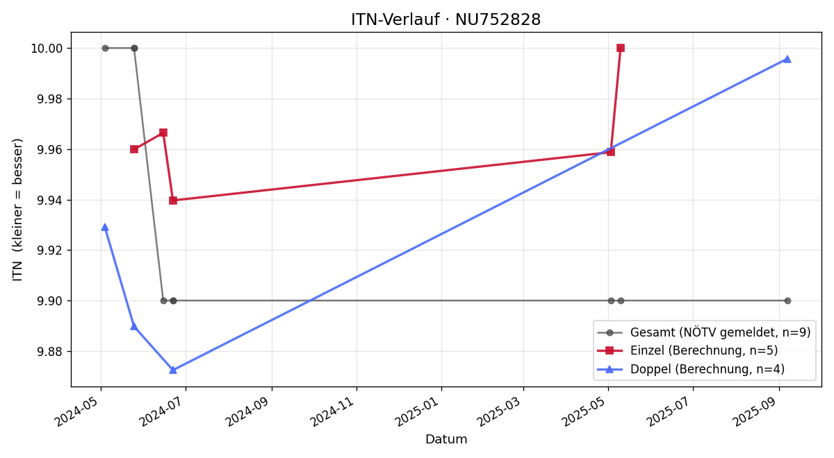 ITN-Verlauf Sandra Stegmüller