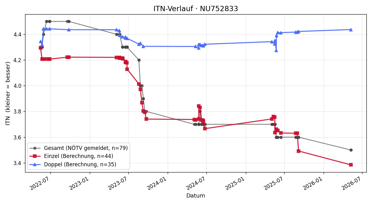 ITN-Verlauf Lorenzo Pardini