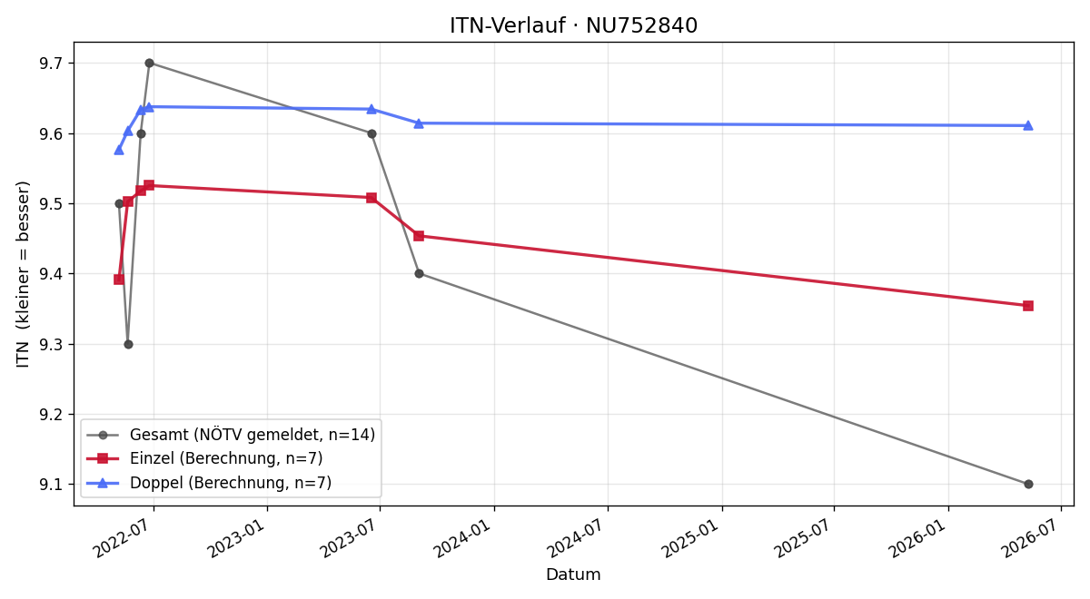 ITN-Verlauf Angelika Charamza