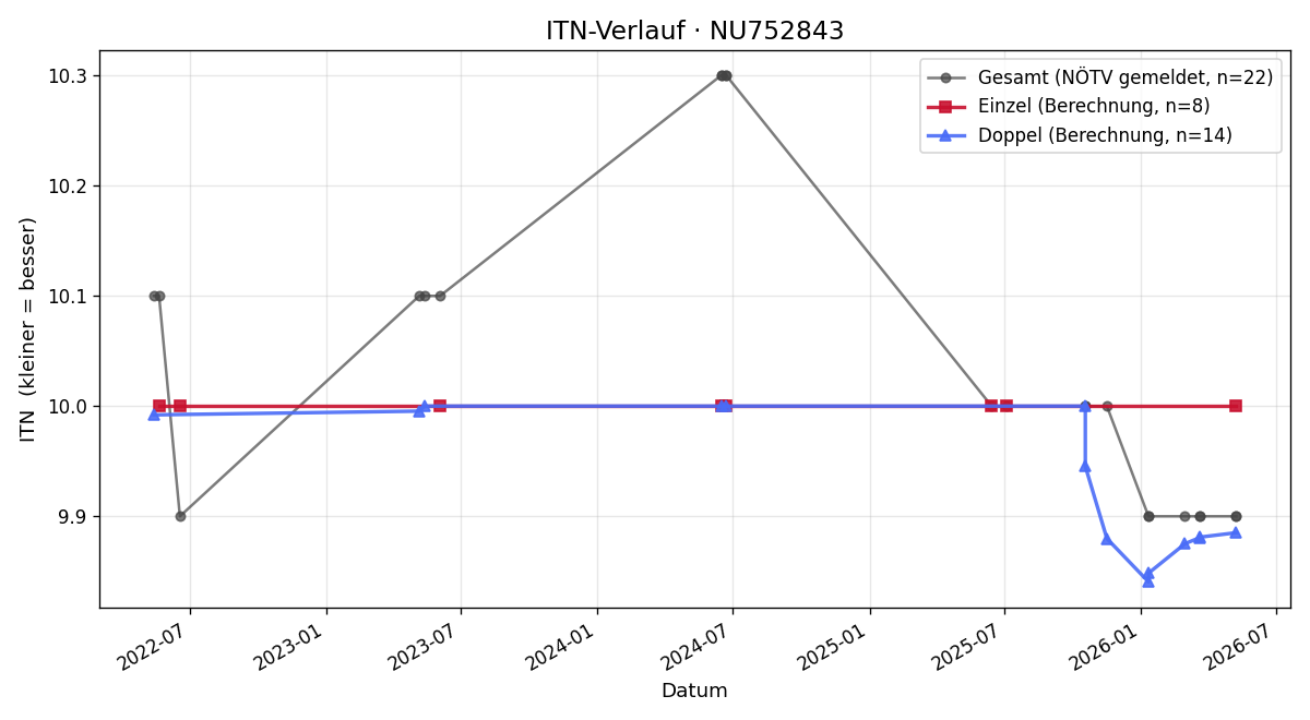 ITN-Verlauf Sona Scheifinger