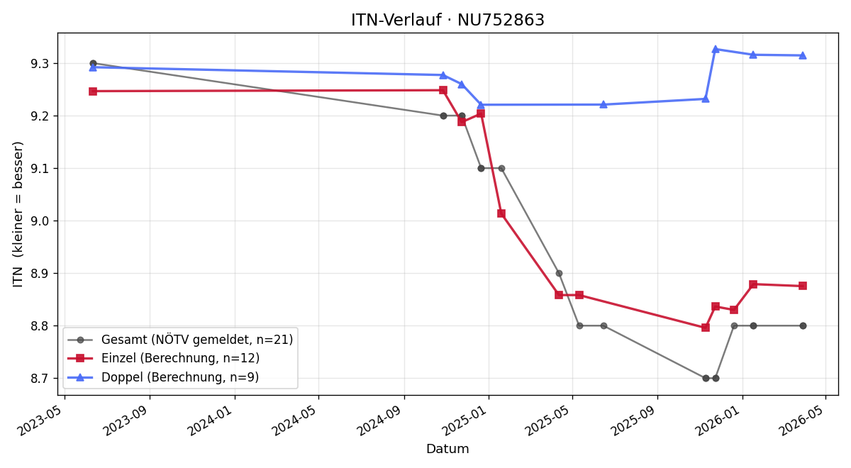 ITN-Verlauf Florian Breineder