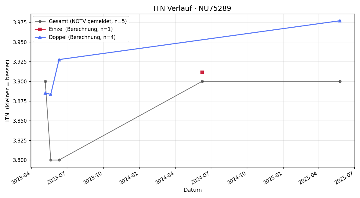ITN-Verlauf Florian Kartner