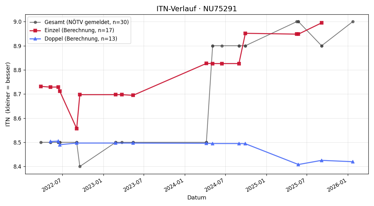 ITN-Verlauf Horst Korpitsch