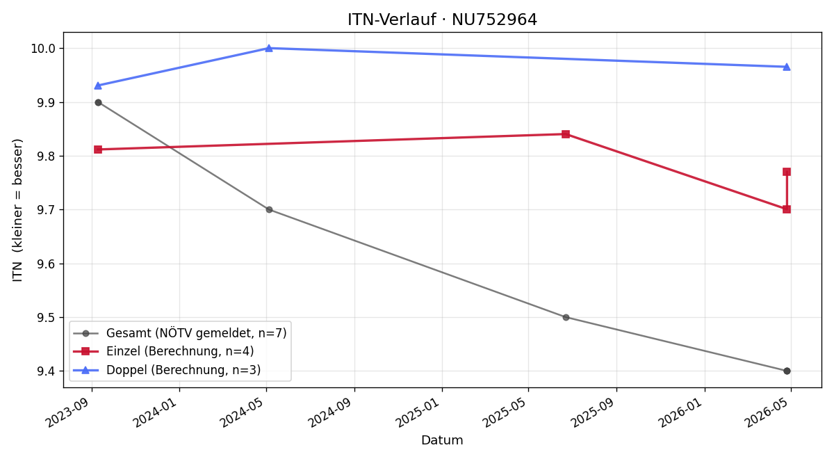 ITN-Verlauf Colin Sobis