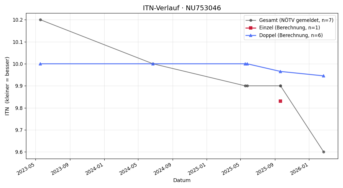ITN-Verlauf Oscar Kusznier
