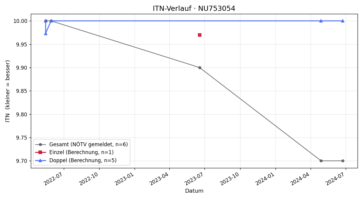 ITN-Verlauf Johann Gmeinbauer