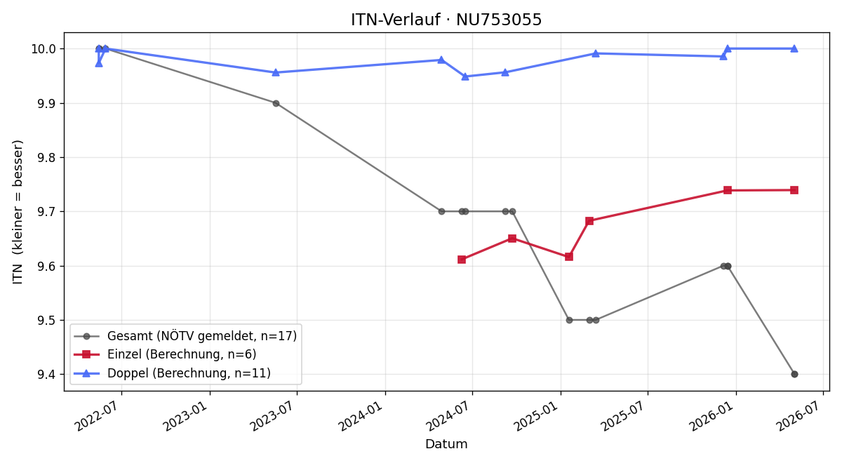 ITN-Verlauf Maximilian Kusznier