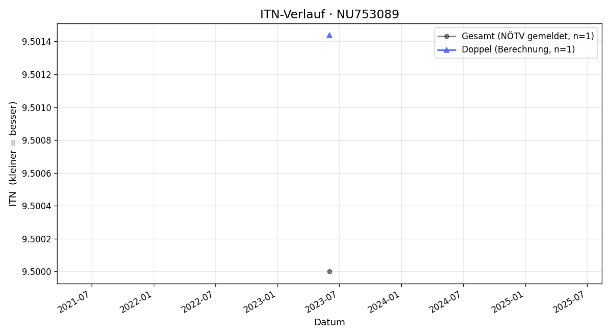 ITN-Verlauf Mario Either
