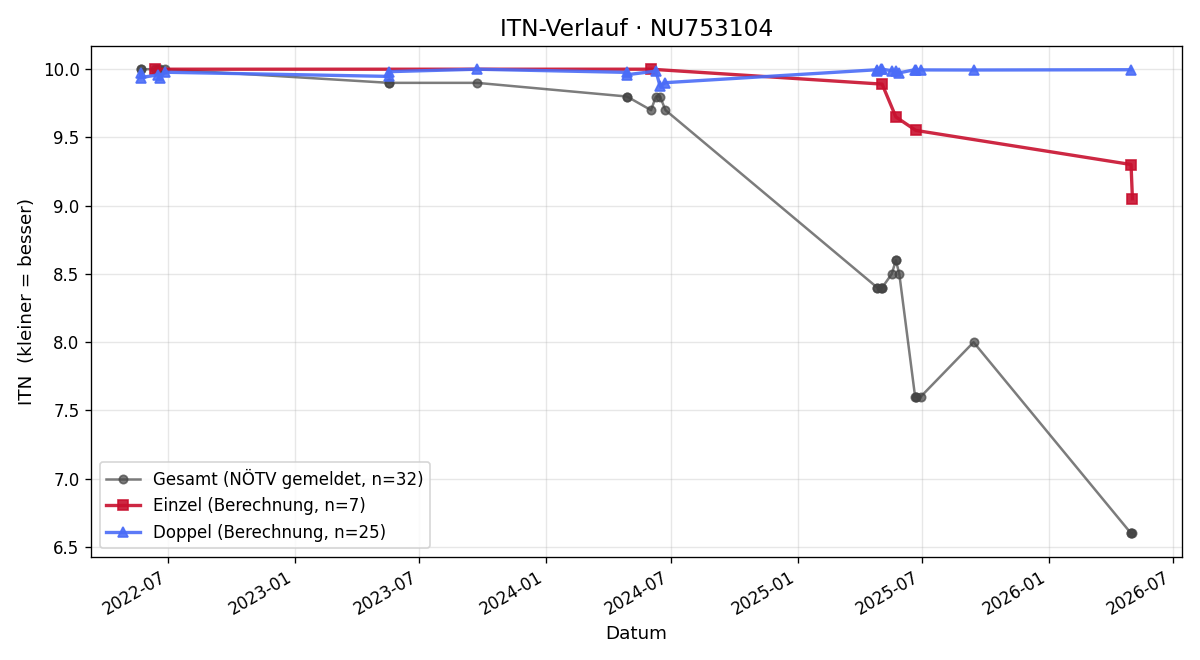 ITN-Verlauf Felix Scurtu