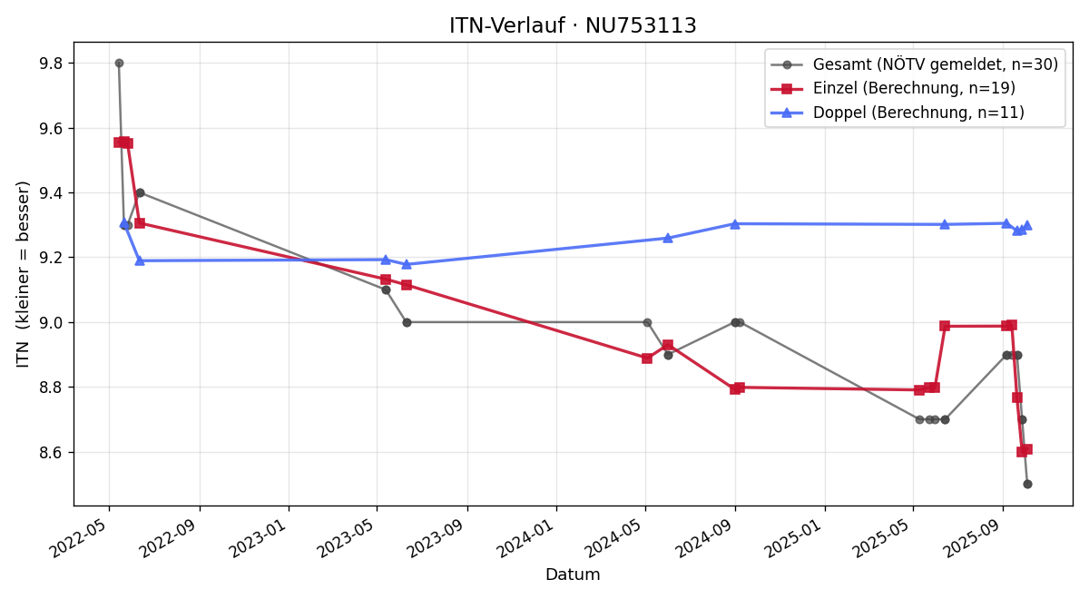 ITN-Verlauf Ulrike Rupf