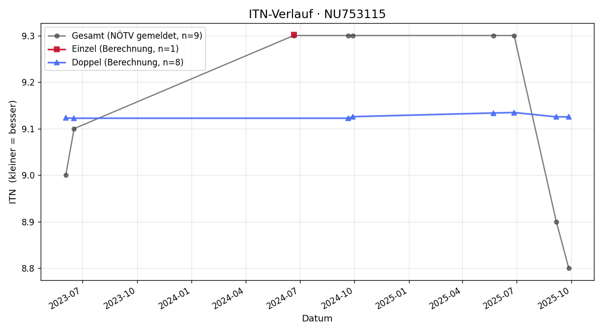 ITN-Verlauf Zvezdan Djordjevic