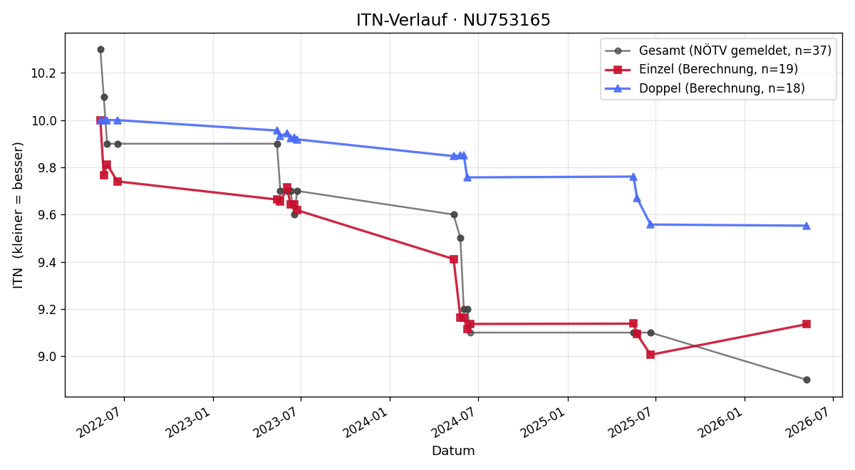 ITN-Verlauf Corinna Hoffmann