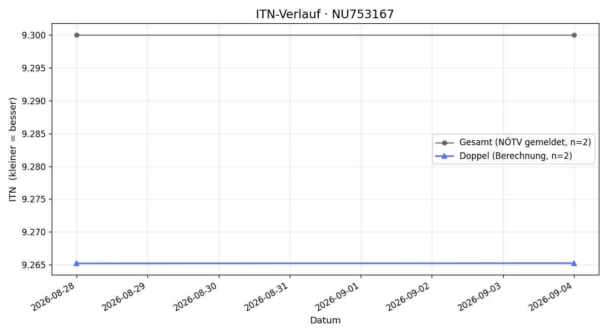 ITN-Verlauf Karl Haas