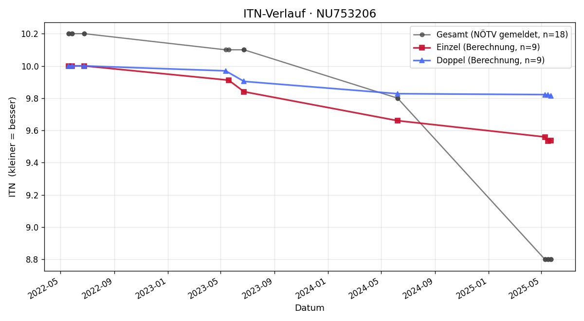 ITN-Verlauf Fabian Pulker