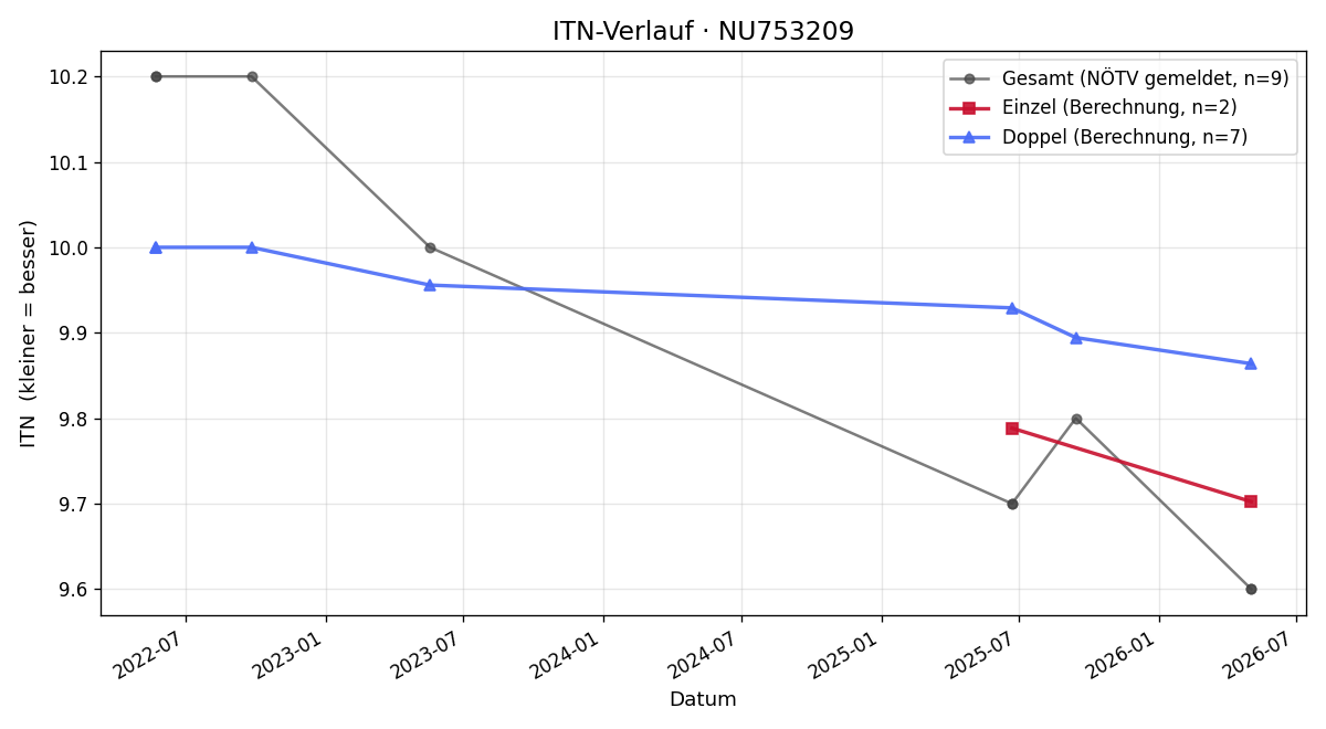 ITN-Verlauf Leopold Ramser