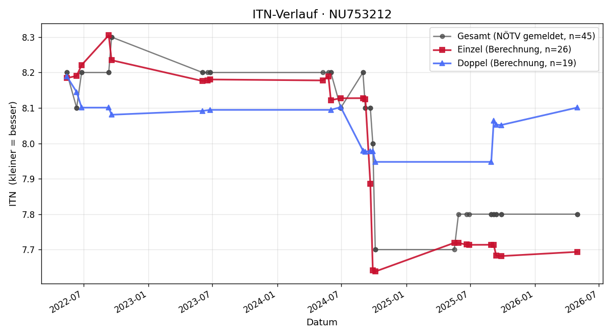 ITN-Verlauf Zoltan Klopka