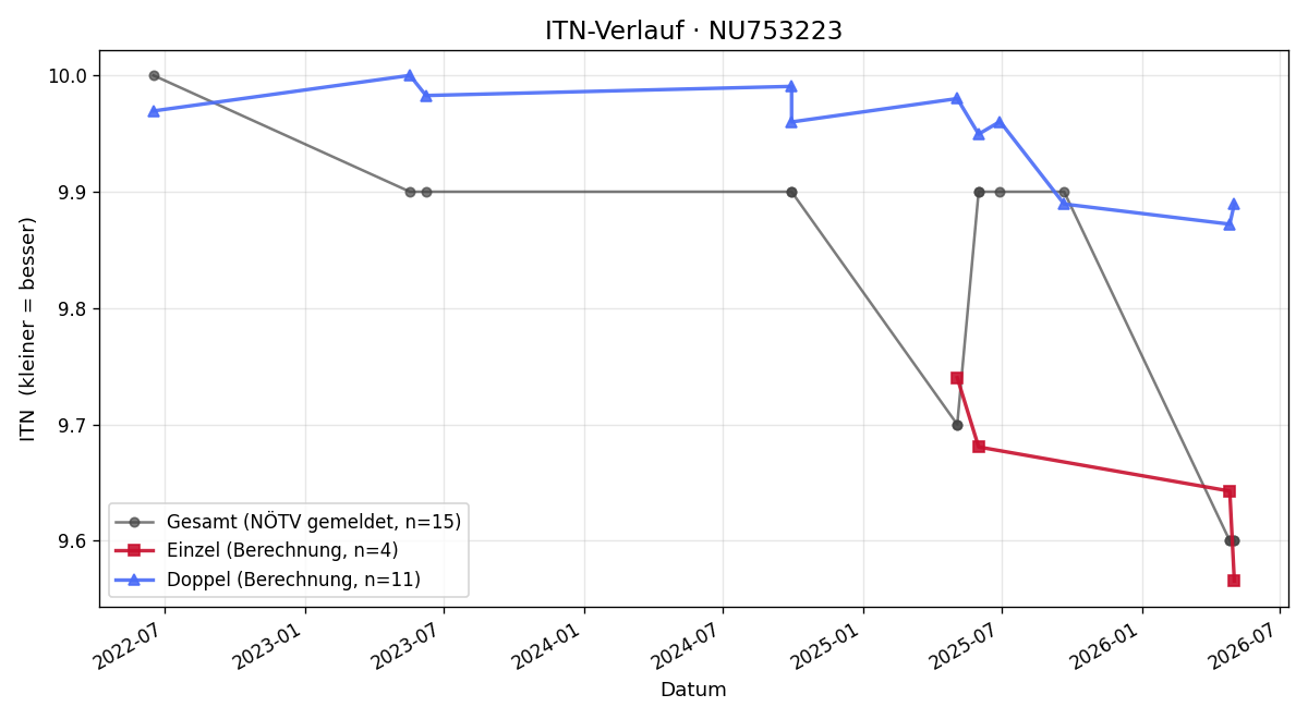 ITN-Verlauf Sabrina Skarek