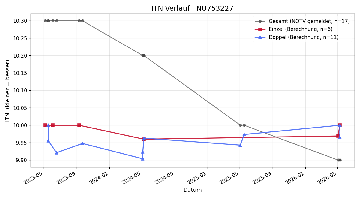ITN-Verlauf Julius Riccabona