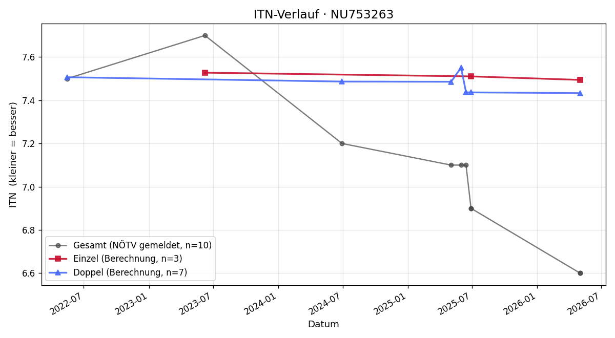 ITN-Verlauf Corina Marinescu