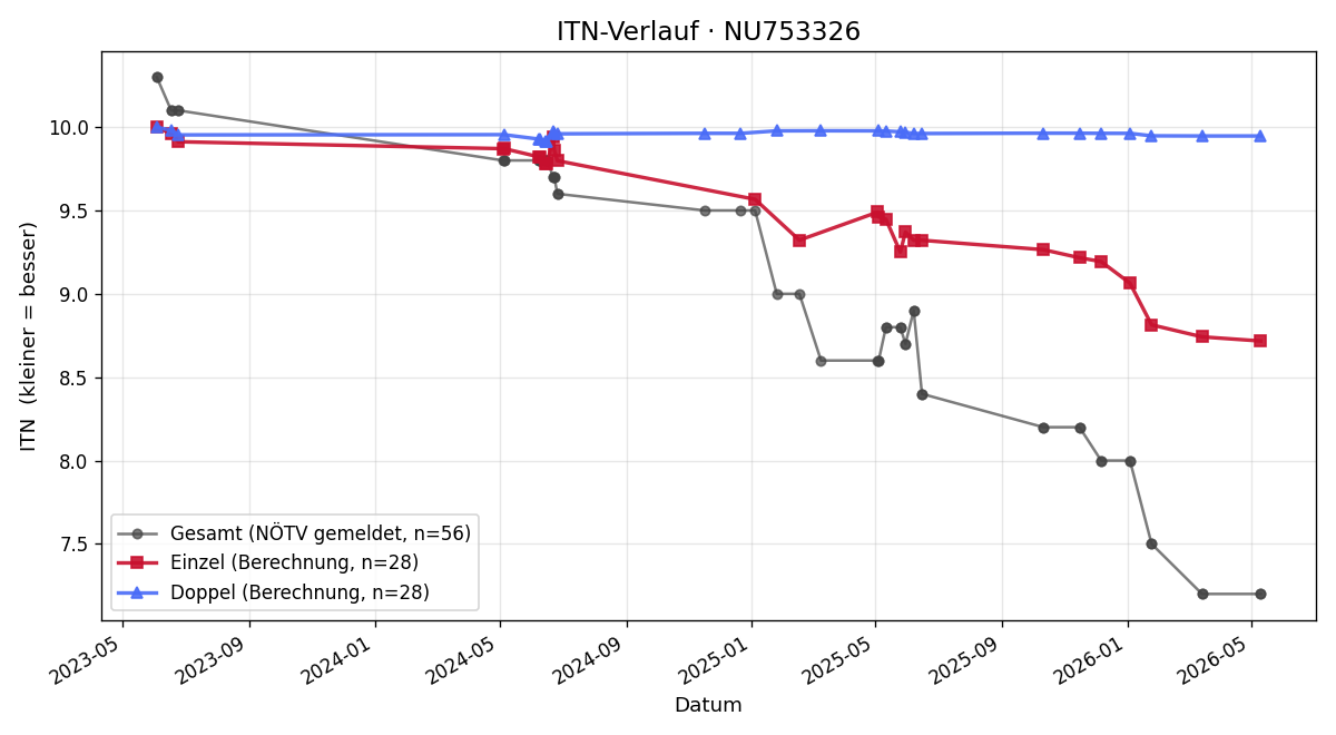 ITN-Verlauf Benjamin Ecker