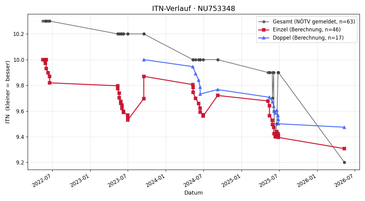 ITN-Verlauf Felix Decker