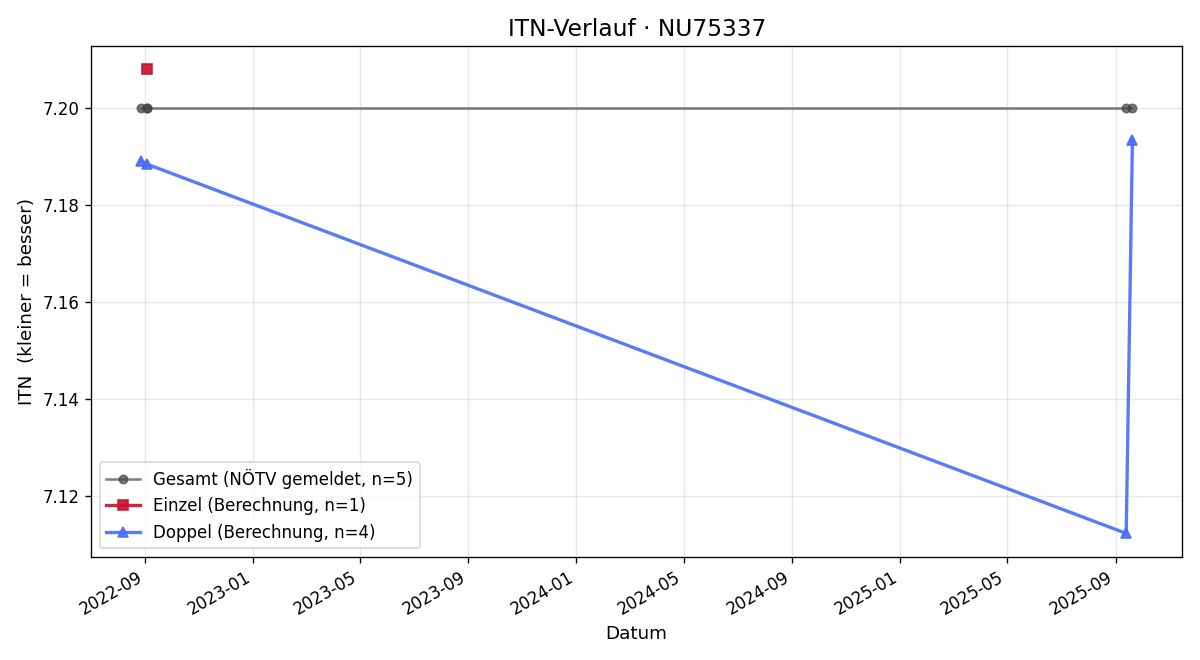 ITN-Verlauf Walter Weisz