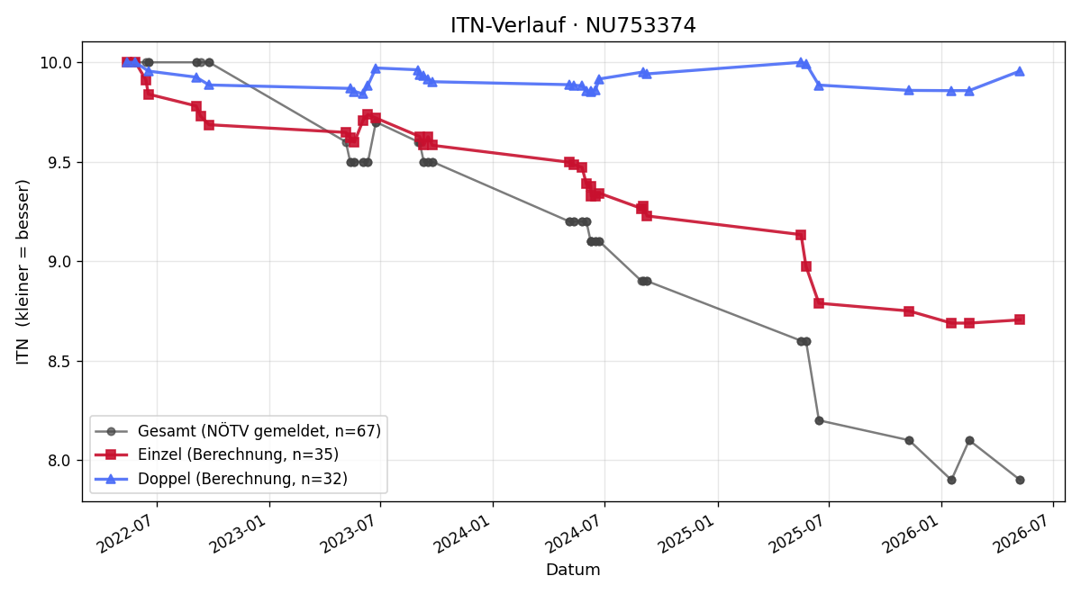 ITN-Verlauf Maximilian Beilein