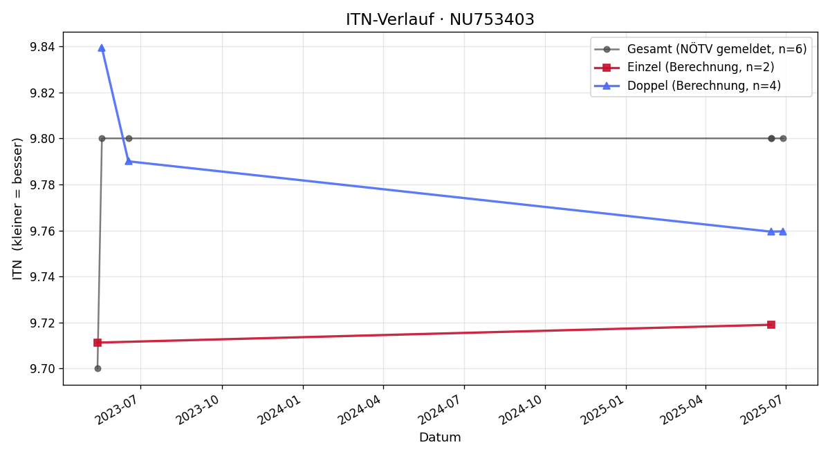 ITN-Verlauf Miriam Huber