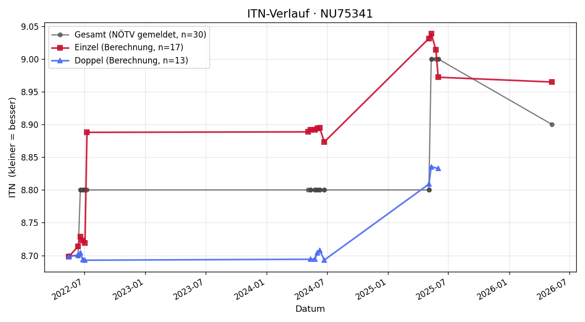 ITN-Verlauf Martin Helmreich