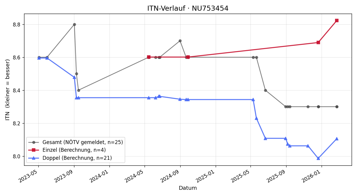 ITN-Verlauf Paul Schilhan