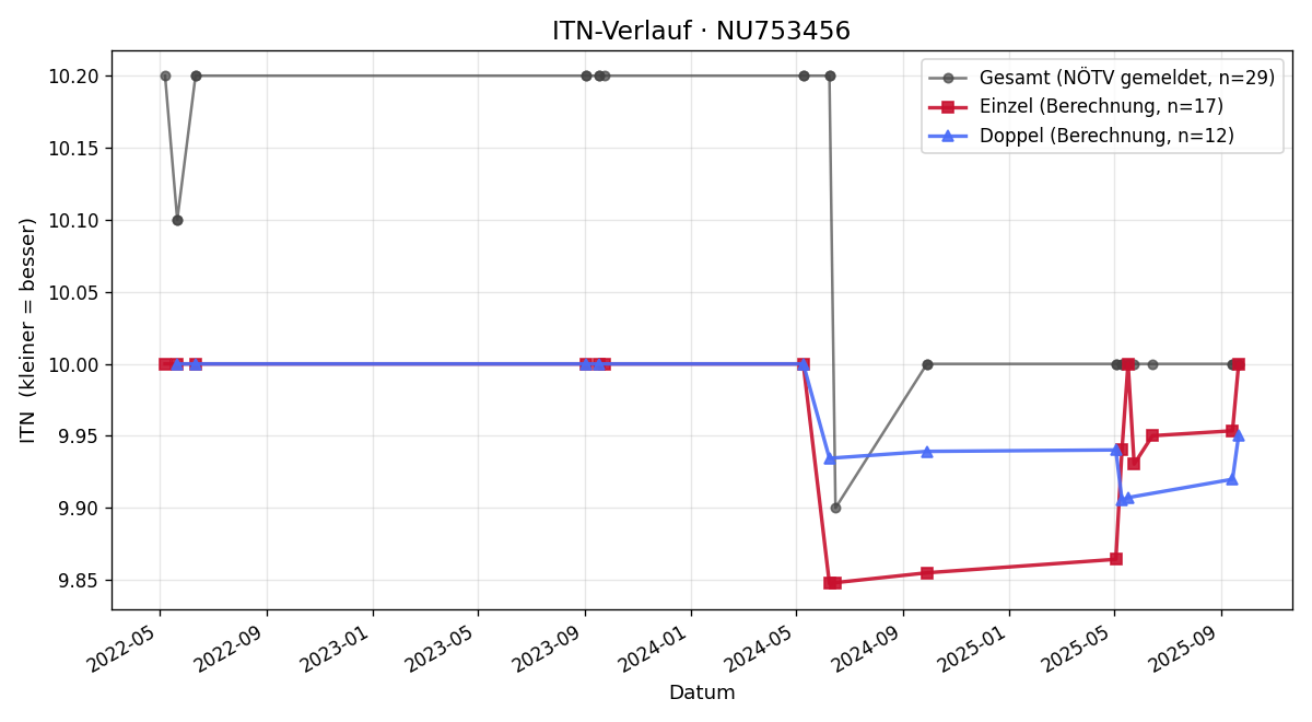 ITN-Verlauf Heidi Müllner