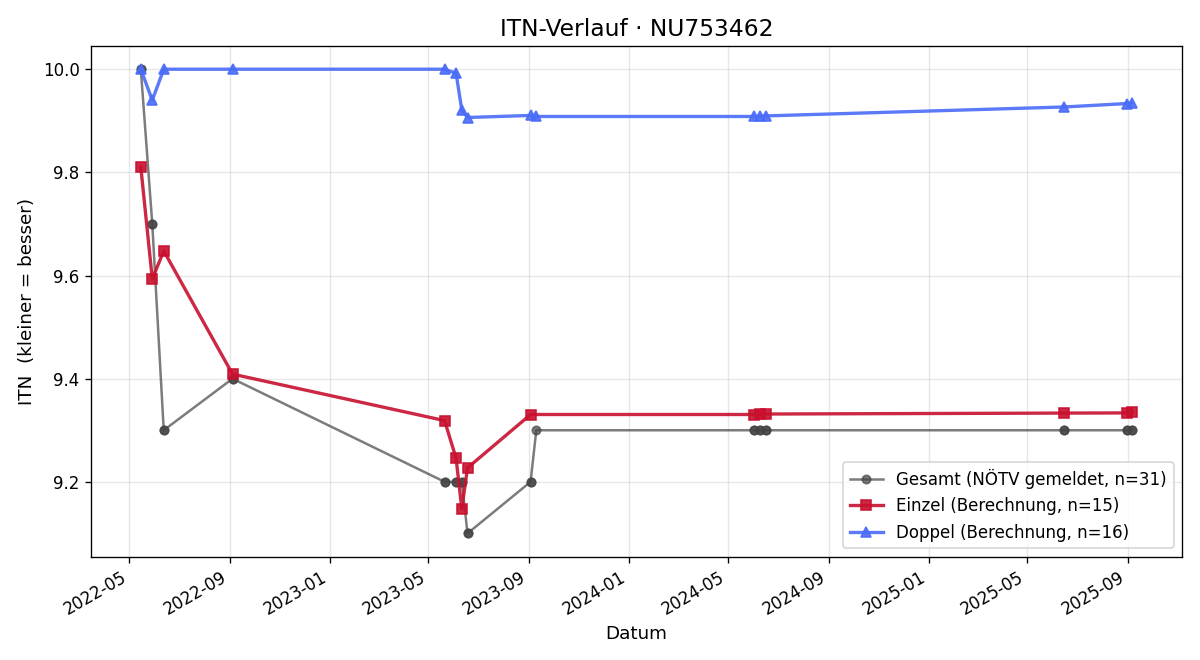ITN-Verlauf Fabian Regen