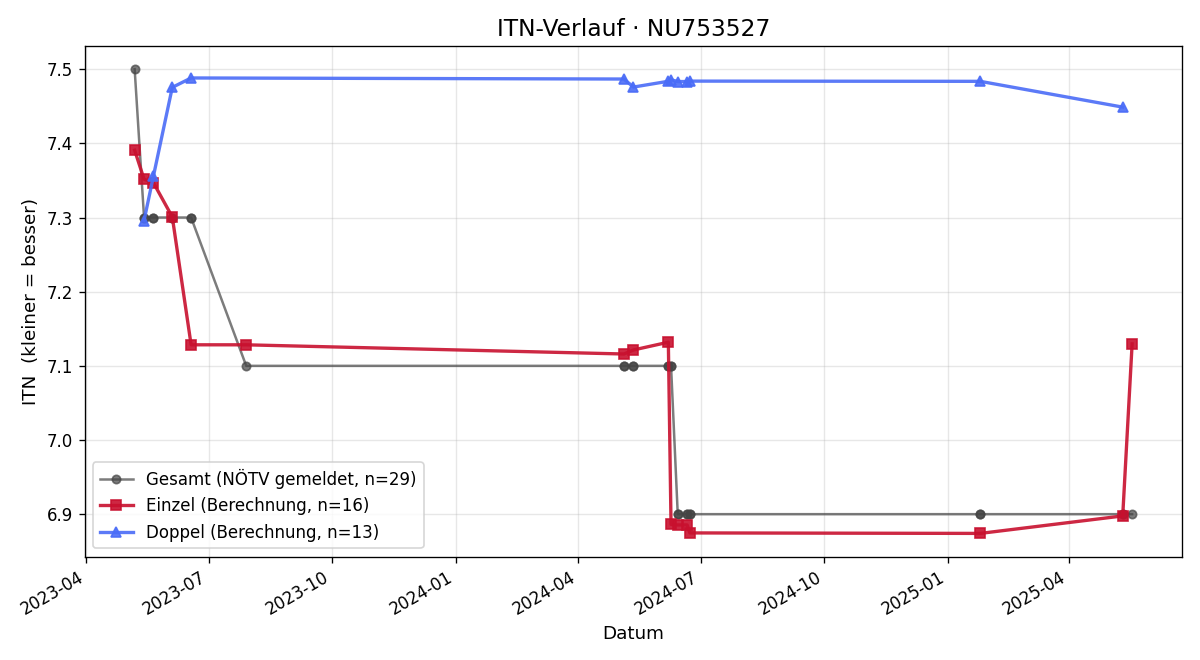 ITN-Verlauf Robert Hnik
