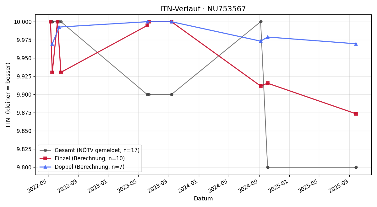 ITN-Verlauf Matthias Prkna