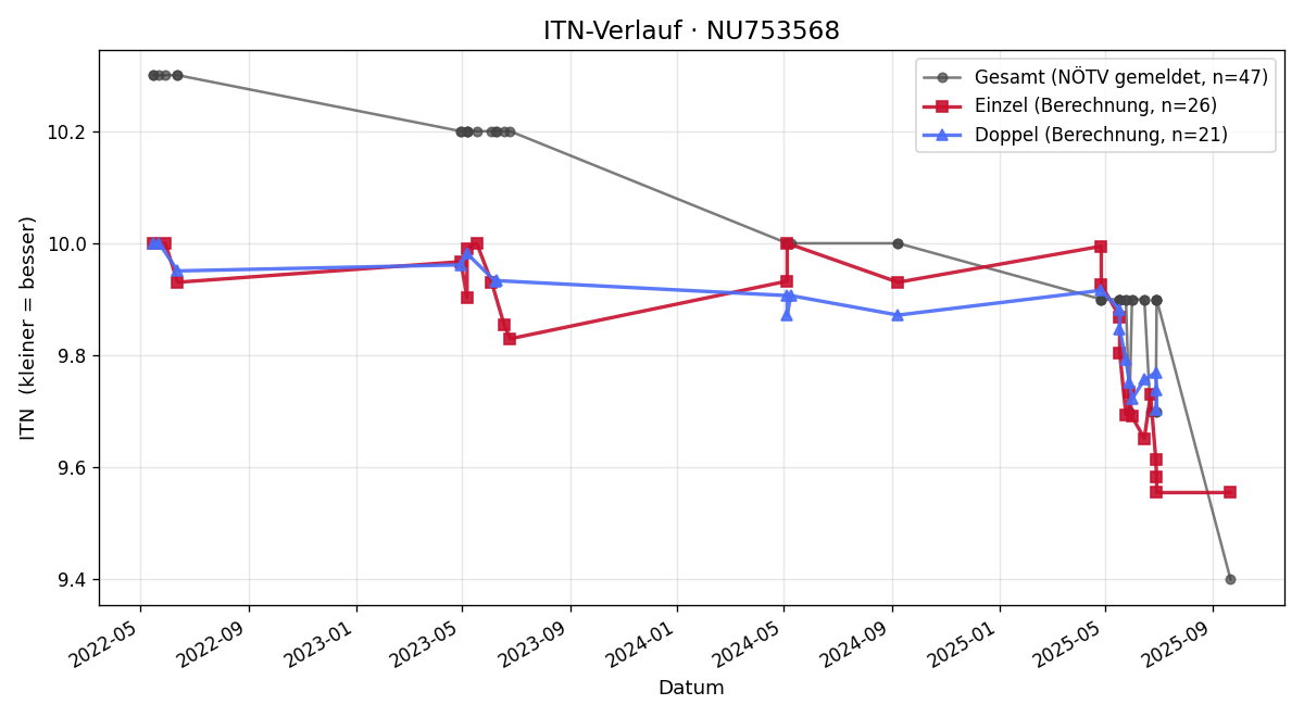 ITN-Verlauf Tobias Jonke