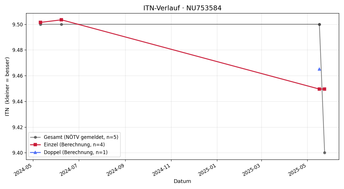ITN-Verlauf Andreas Koch