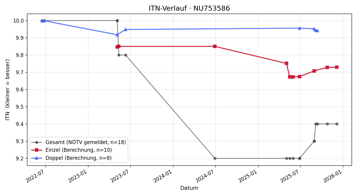 ITN-Verlauf Patricia Grewe