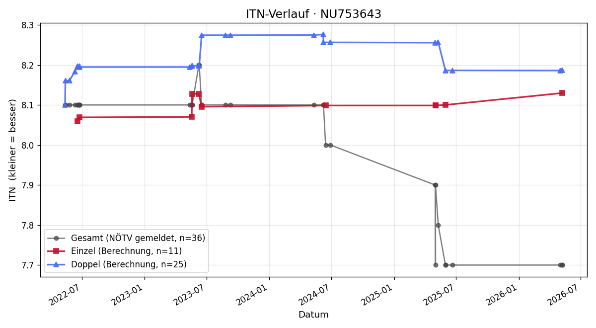 ITN-Verlauf Thomas Kauderer
