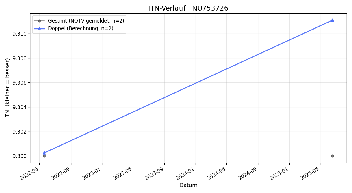 ITN-Verlauf Wolfgang Emberger
