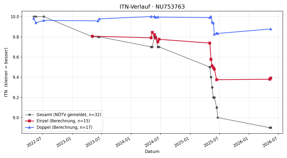 ITN-Verlauf Sophie Kugelgruber